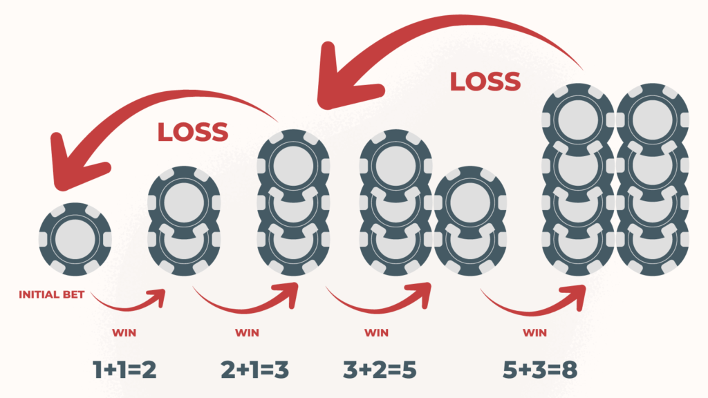 Fibonacci Roulette Strategy